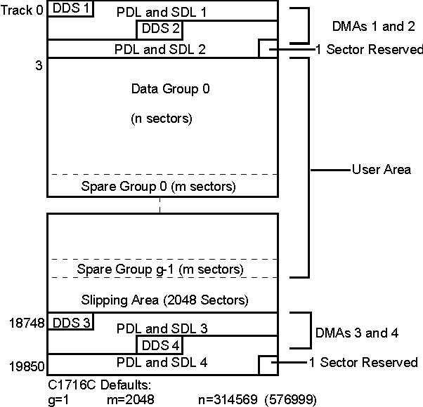 Figure 2. User Zone layout for 650-Mbyte media