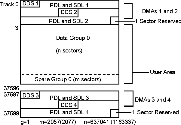 Figure 3. User Zone layout for 1.3-Gbyte media, g=1