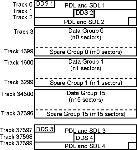 Figure 4. User Zone layout for 1.3-Gbyte media, g=16